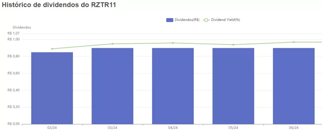 rzrt11 historico de dividendos